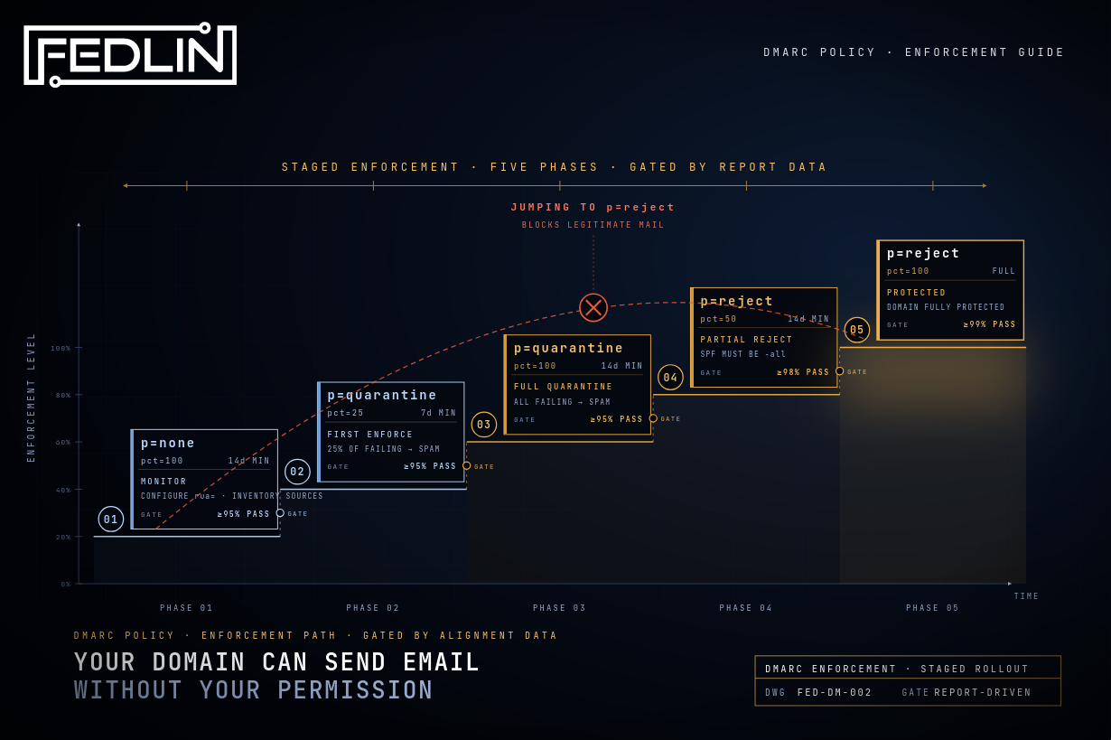 Email Authentication: SPF, DKIM & DMARC