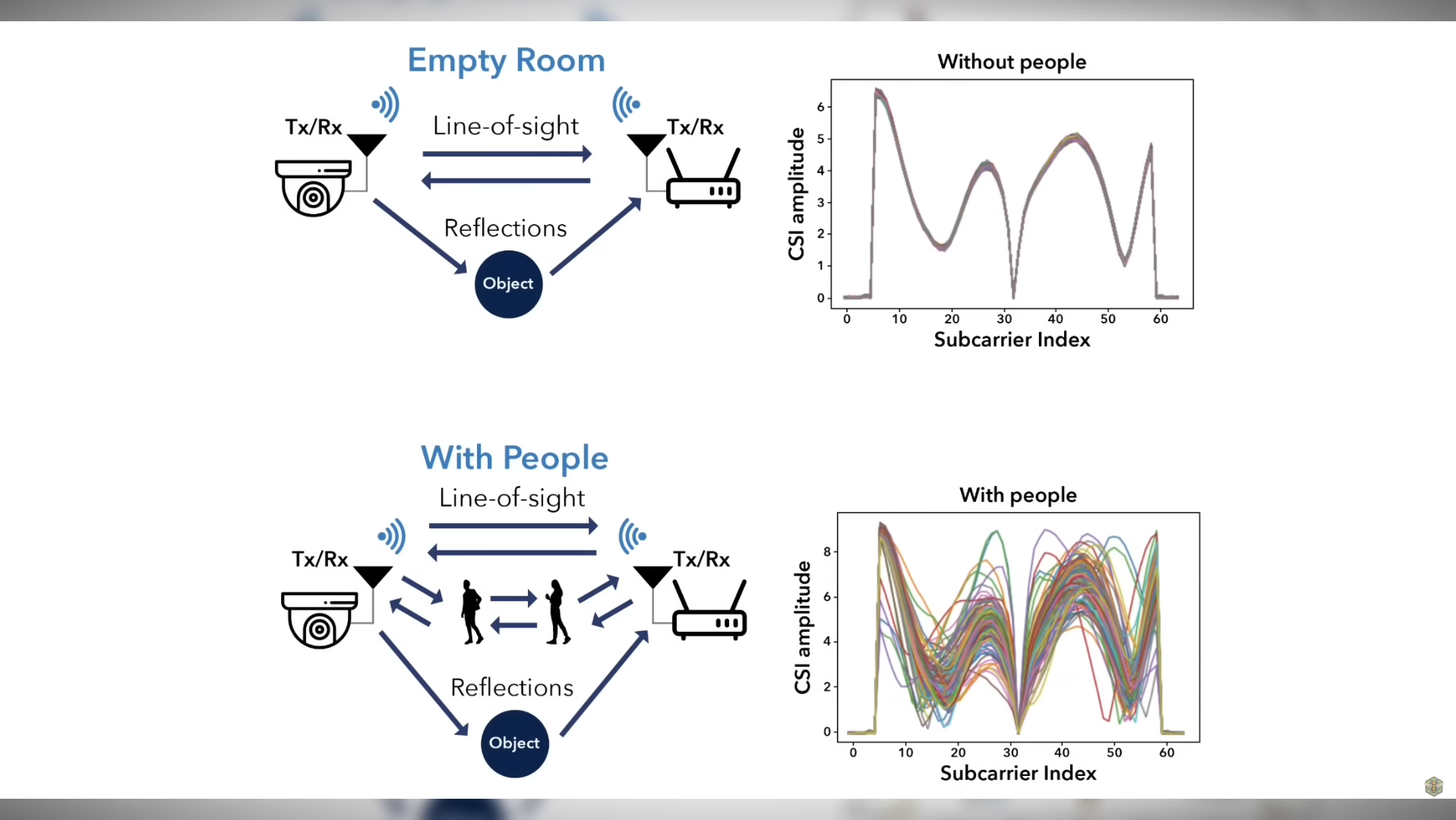 Wi-Fi signal changes during motion — from Cyb3rMaddy's demonstration