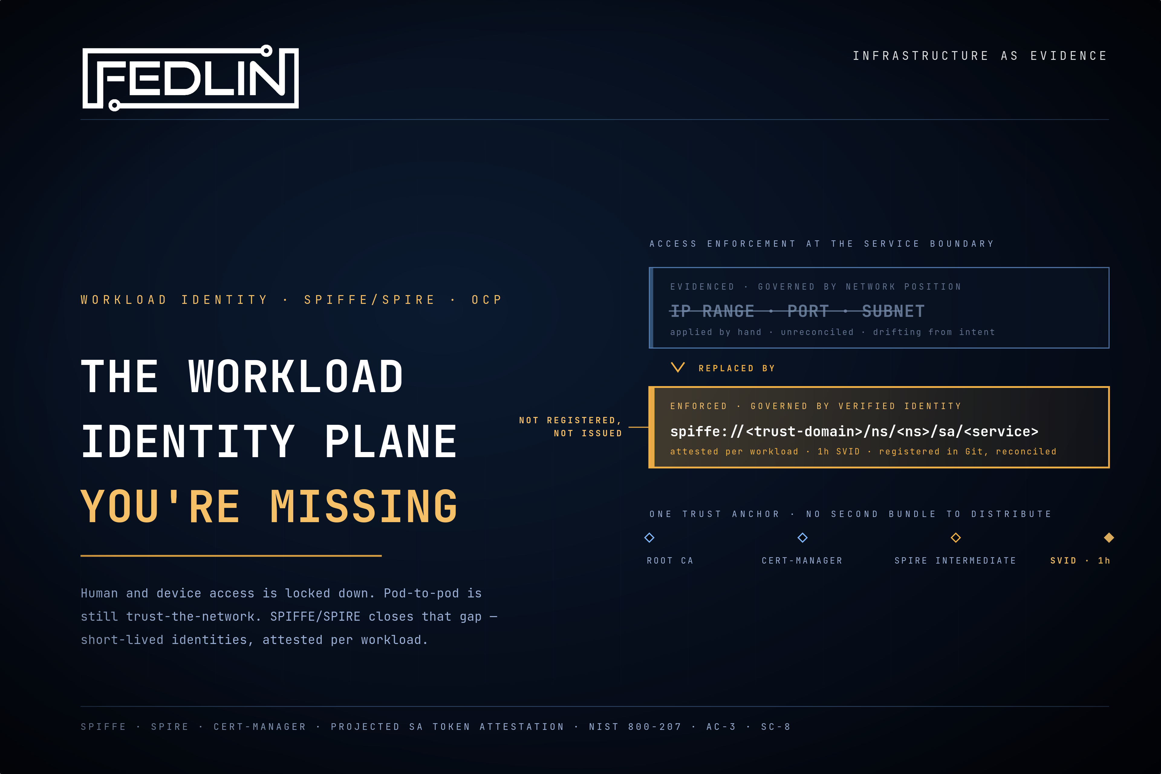 SPIFFE/SPIRE on OpenShift: Building the Workload Identity Plane Your Zero-Trust Model Is Missing